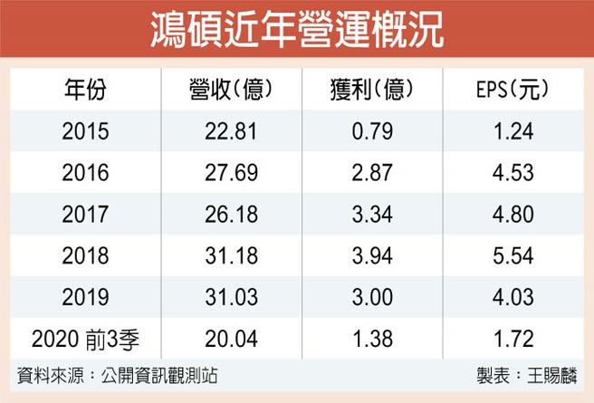 鴻碩近年營運概況