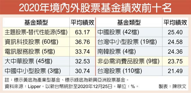 2020年境内外股票基金绩效前十名