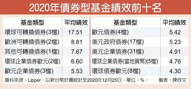 2020年债券型基金绩效前十名