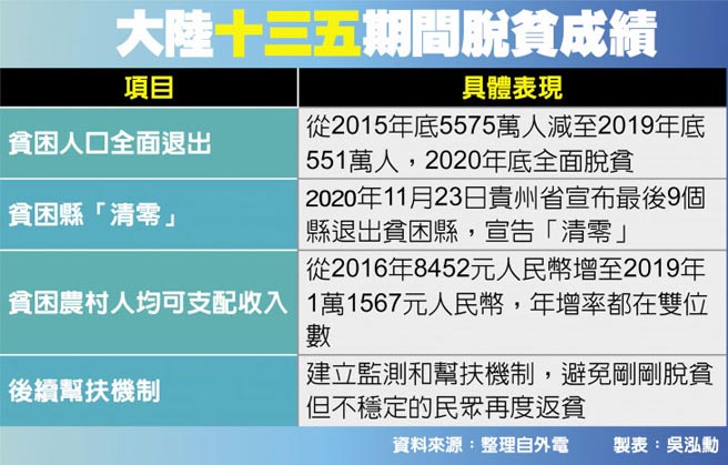 大陆十三五期间脱贫成绩