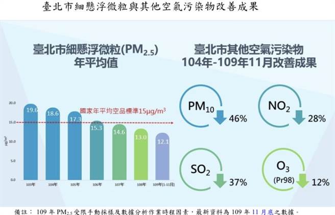 空氣品質媲美花東！北市PM2.5連3年符合國家標準 晉升二級防制區。（北市環保局提供／吳康瑋台北傳真）