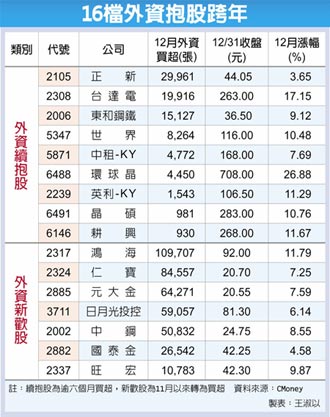 16檔外資抱股跨年 好牛