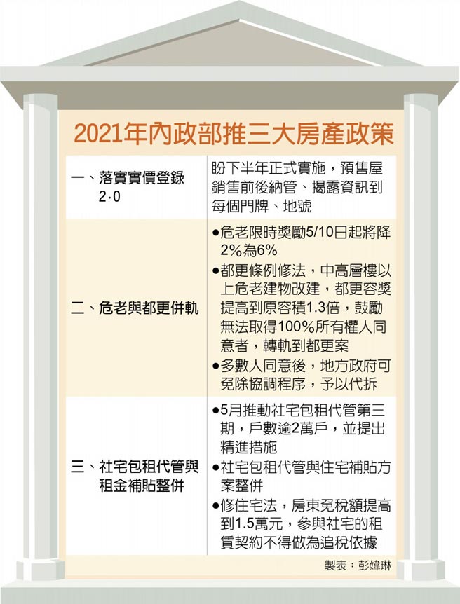 2021年内政部推三大房产政策