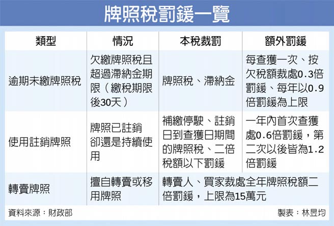 牌照稅罰鍰一覽