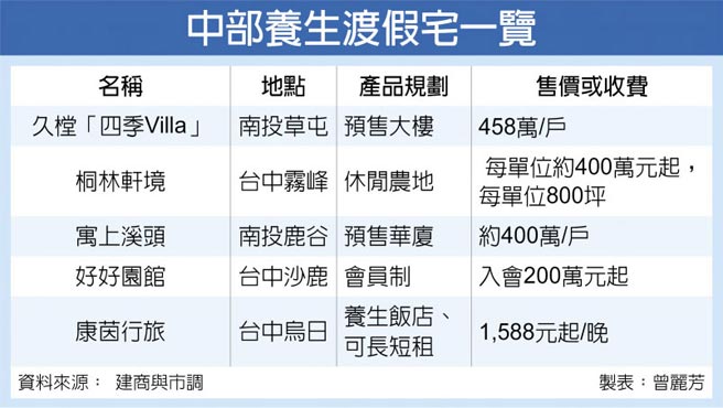 中部养生渡假宅一览