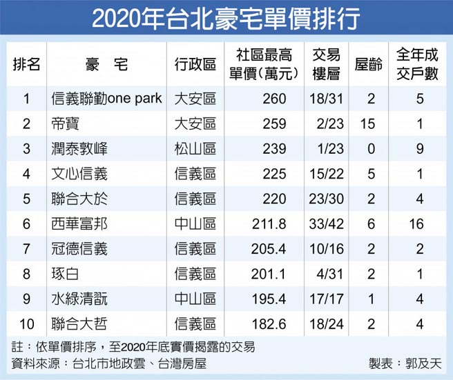 2020年台北豪宅单价排行