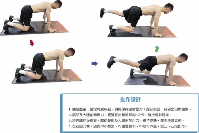 動作設計1.四足跪姿，確定肩膀放鬆，肩胛保持適當張力；腹部收緊，背部呈自然曲線。2.腹部及大腿前側用力，將雙膝抬離地面約5公分，維持軀幹穩定。3.將右腳往後伸直，驅使腹部及大腿更加用力，維持姿勢，減少身體晃動。4.左右腳交替，過程中不憋氣，可重覆數次，中間可休息，做二～三組即可。