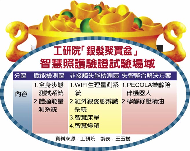 工研院「銀髮聚寶盆」智慧照護驗證試驗場域