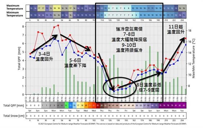 周四冷空气再度南下，有机会达到强烈大陆冷气团甚至寒流等级。（取自天气风险公司脸书）