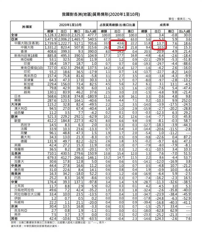 我国对各洲地区贸易情形2020年1至10月统计资料 (国贸局网站)