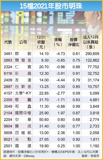 15檔低股淨比 新年明珠