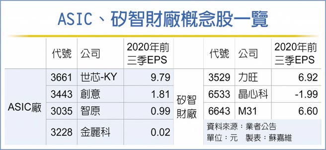 Asic çŸ½æ™ºè²¡å» é›¨éœ²å‡éœ' è²¡ç¶