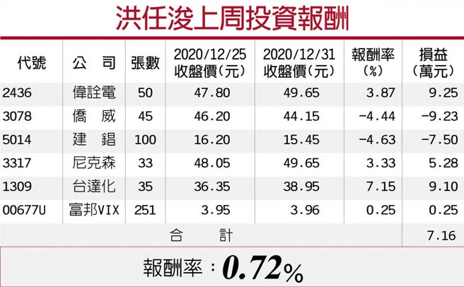 洪任浚上周投资报酬