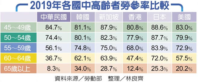 2019年各國中高齡者勞參率比較