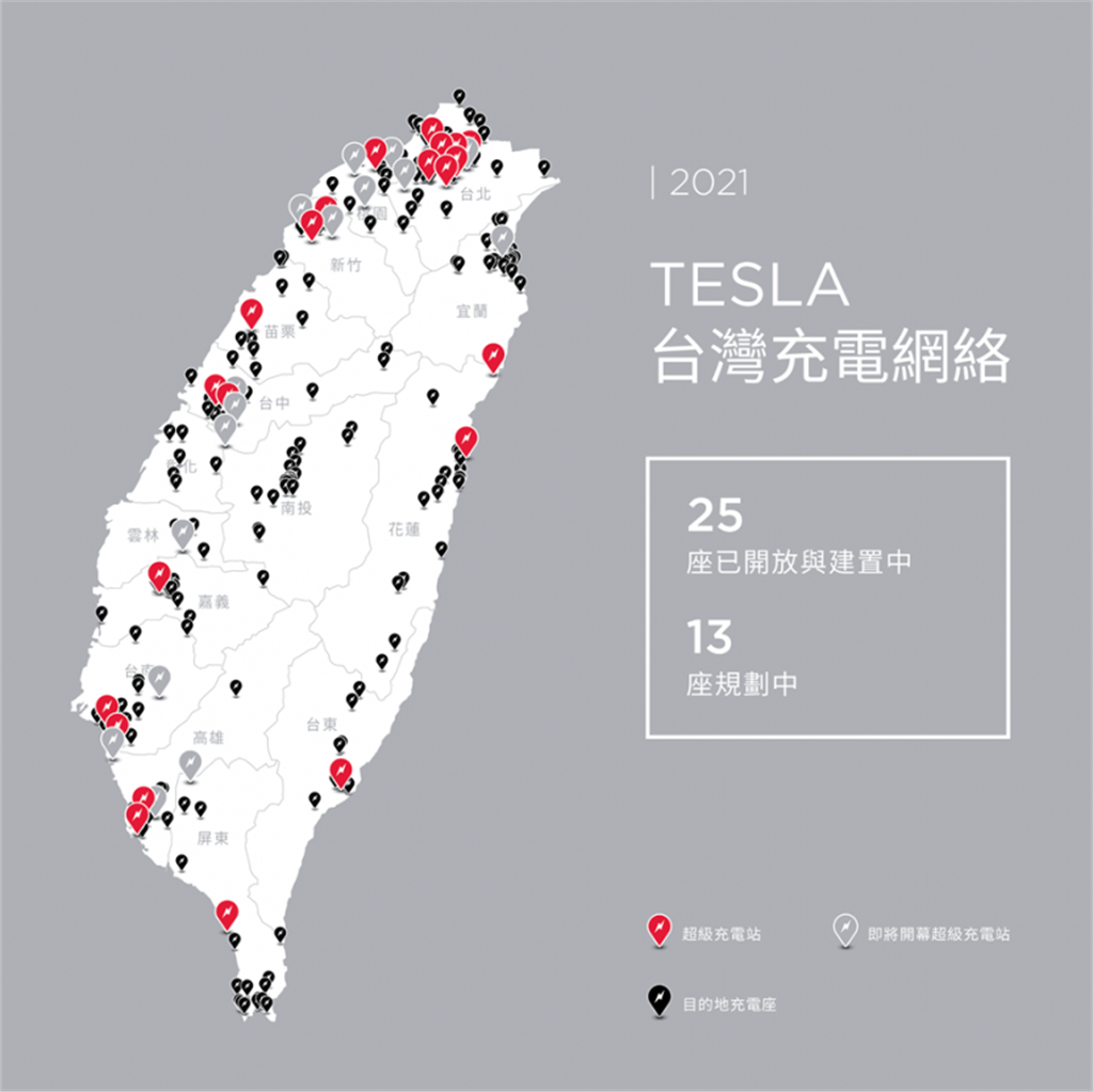 特斯拉宣布明年台灣新增 13 座超級充電站，全台超充總數將突破 38 座