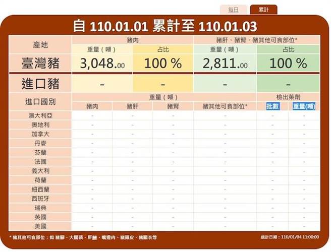 今年截至今日，台湾猪肉达3048吨，猪肝、肾及其他可食部位2811吨，进口部分因为尚无业者完成报关所以未计数字。（取自食药署网站）