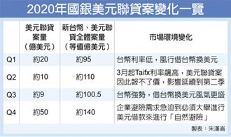 企業避匯損 美元聯貸案噴發