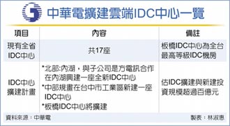 中華電IDC大投資 今年將砸百億