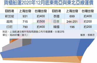 東北亞線貨櫃 元月漲1.5倍