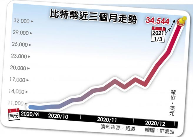 比特币近三个月走势