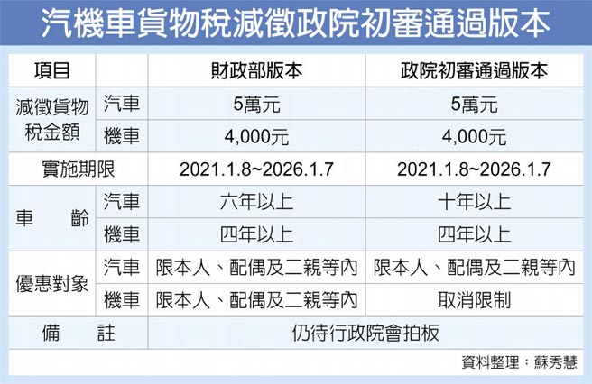 政院版初審汰舊車減稅車齡拉長逾10年 財經要聞 工商時報