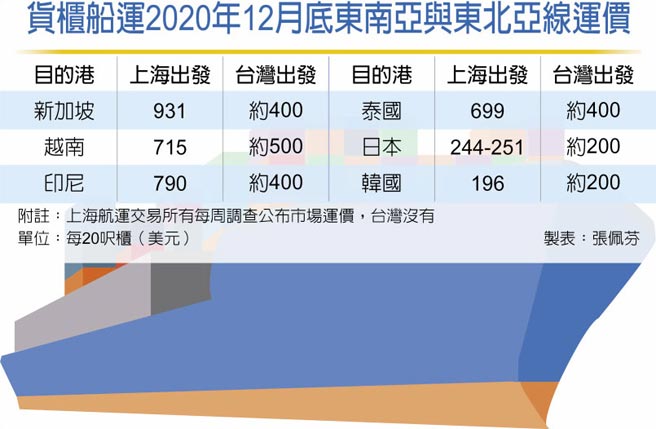 货柜船运2020年12月底东南亚与东北亚线运价