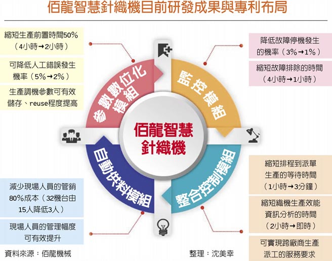 佰龙智慧针织机目前研发成果与专利布局