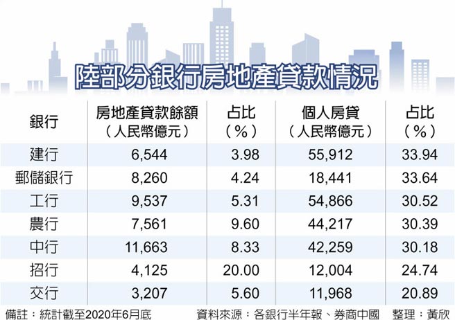 陆部分银行房地产贷款情况