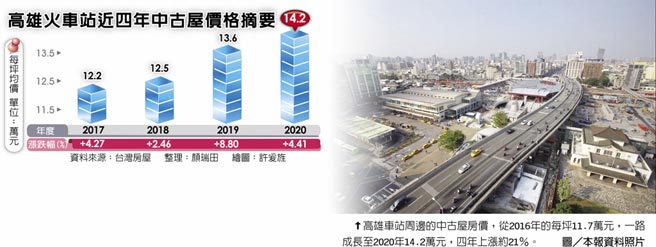 建設到位高雄車站繁華再現 產業 科技 工商時報