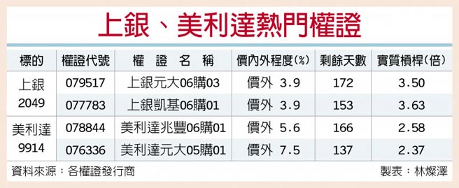 上银、美利达热门权证