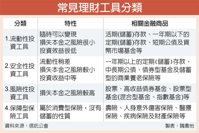 常见理财工具分类