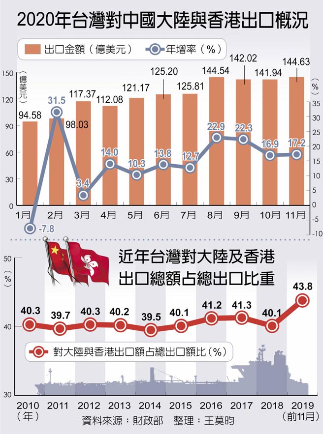 2020年台灣對中國大陸與香港出口概況、近年台灣對大陸及香港出口總額占總出口比重