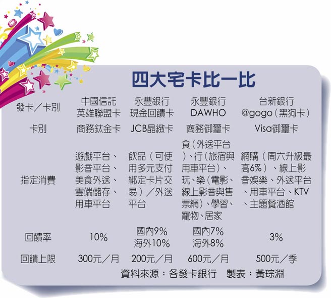 四大宅卡比一比