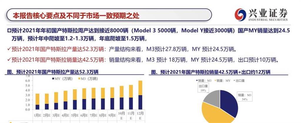 特斯拉中国产能上看 52 万辆：Model Y 会卖得比 Model 3 更好更多！