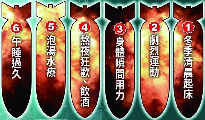 要预防猝死，要注意六大要点，冬天早晨起床要保暖，避免温差过大。（图／陈家欣绘）