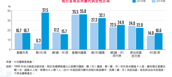 性别图像公布女性县市长及民代统计(性平处提供)