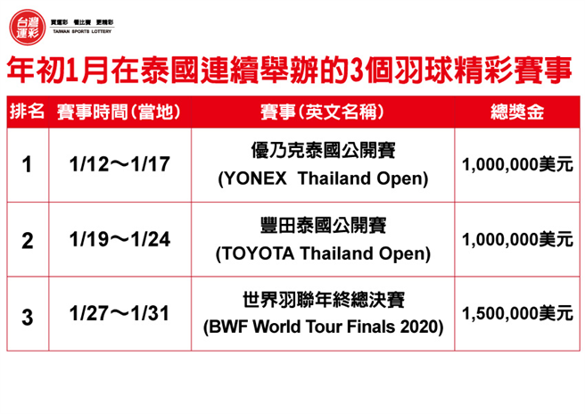 年初1月在泰国连续举办的3个羽球精彩赛事。(台湾运彩提供)