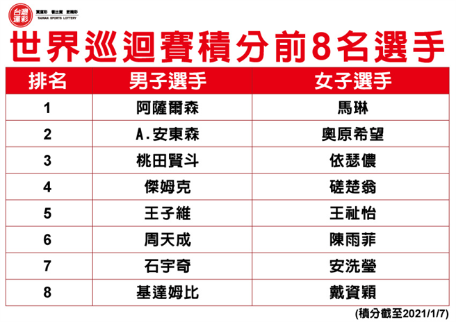 世界巡迴赛积分前8名选手。(台湾运彩提供)