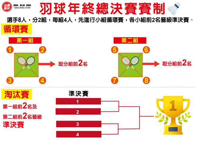 循环赛与淘汰赛。(台湾运彩提供)