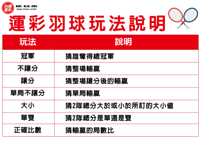 运彩羽球玩法说明。(台湾运彩提供)