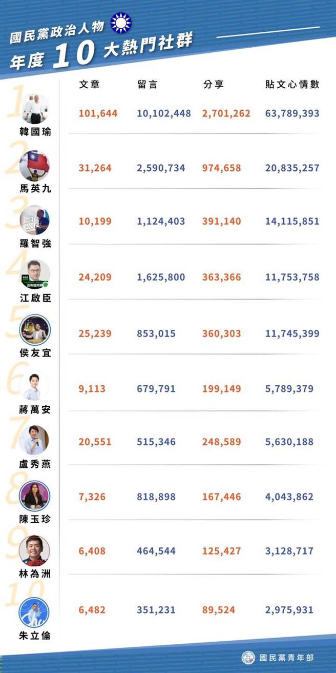 國民黨政治人物年度10大熱門社群。(圖 翻攝自國民黨青部臉書)