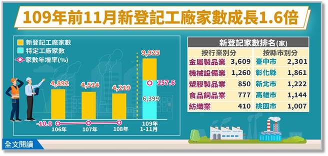 工輔法後新工廠暴增萬家近三分之二為求合法特登 財經 中時