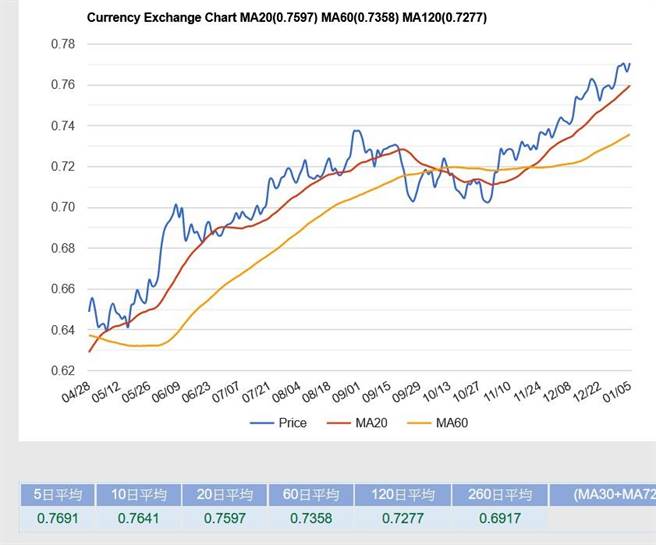 （澳幣對美元匯率呈現漂亮上升線，5日均價瀕臨上緣0.77。圖／STOCKQ提供）