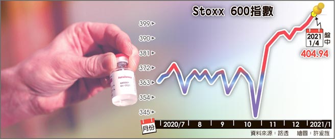 　Stoxx 600指数
　图／路透