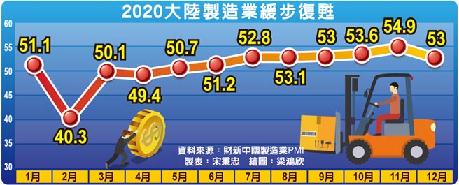 2020大陸製造業緩步復甦
