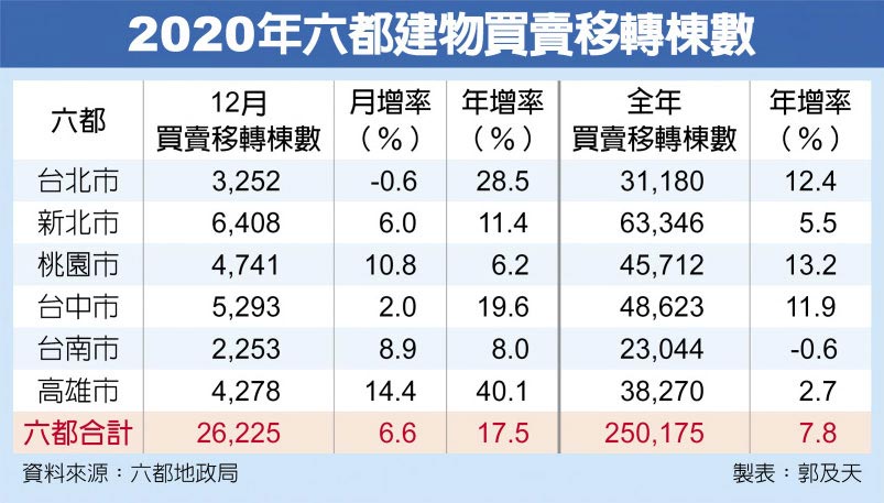 2020年六都建物買賣移轉棟數