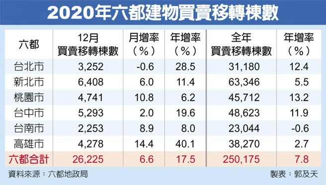 2020年六都建物买卖移转栋数