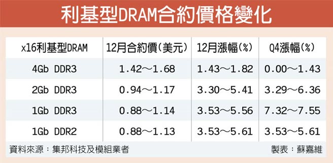 利基型DRAM合约价格变化