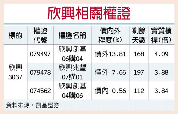 权证星光大道 欣兴扩产效应可期 证券 工商时报