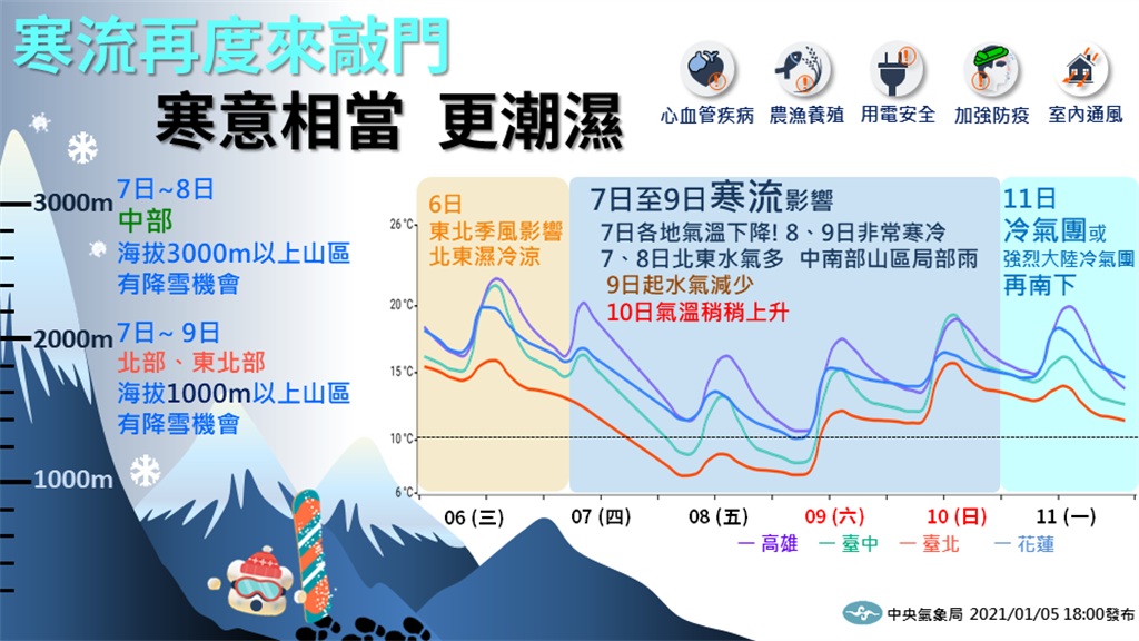 一波又濕又冷的寒流即將南下！氣象局指出，明天（7日）一大早北台灣就會感受到明顯降溫，全台各地區也會陸續感受到溫度變化。(氣象局提供)